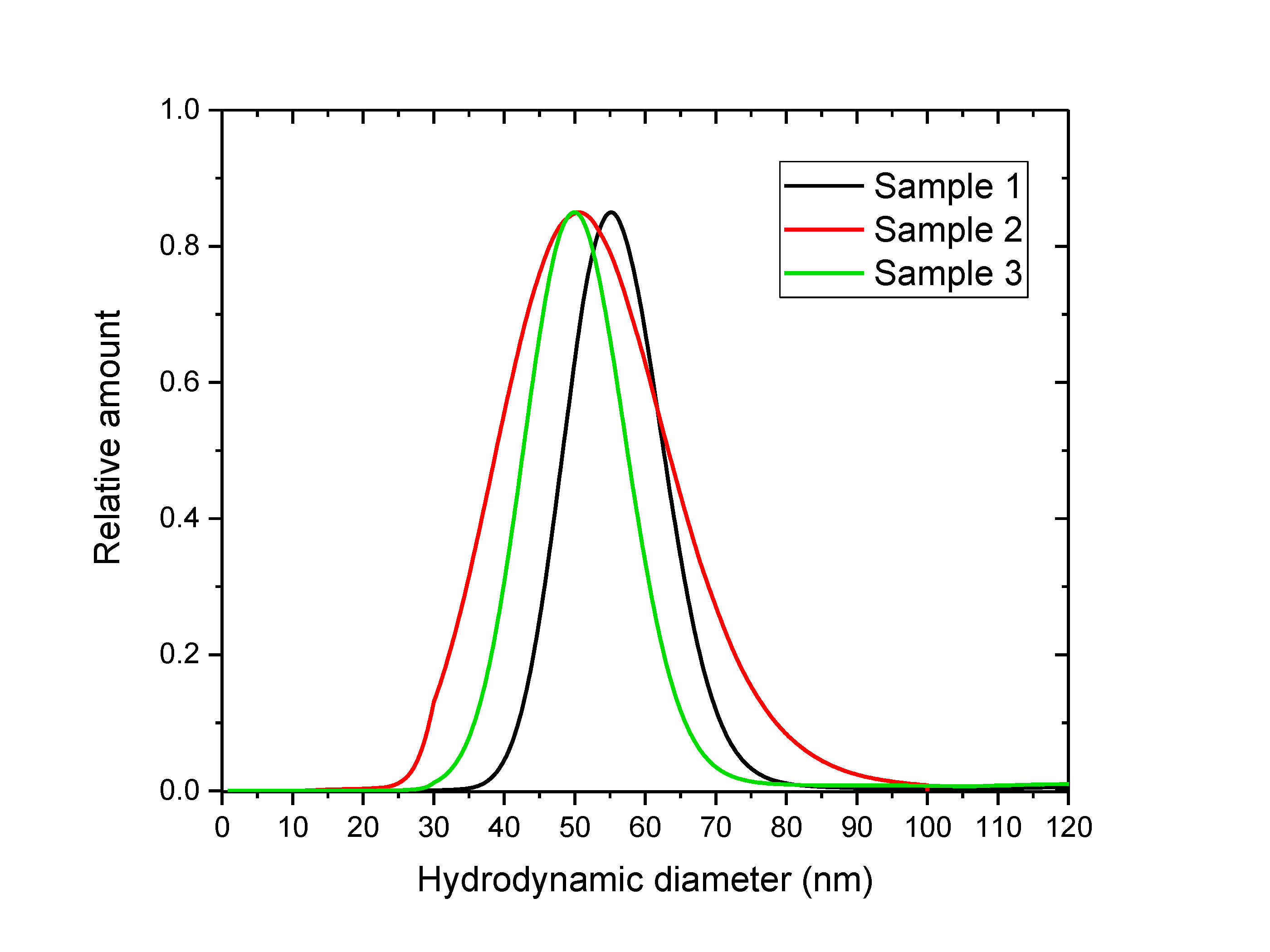 Figure 4: Hydrodynamic diameter distributions, determined from Au standard NP calibration curve, for the three organic NP samples. ID0041 Fig4