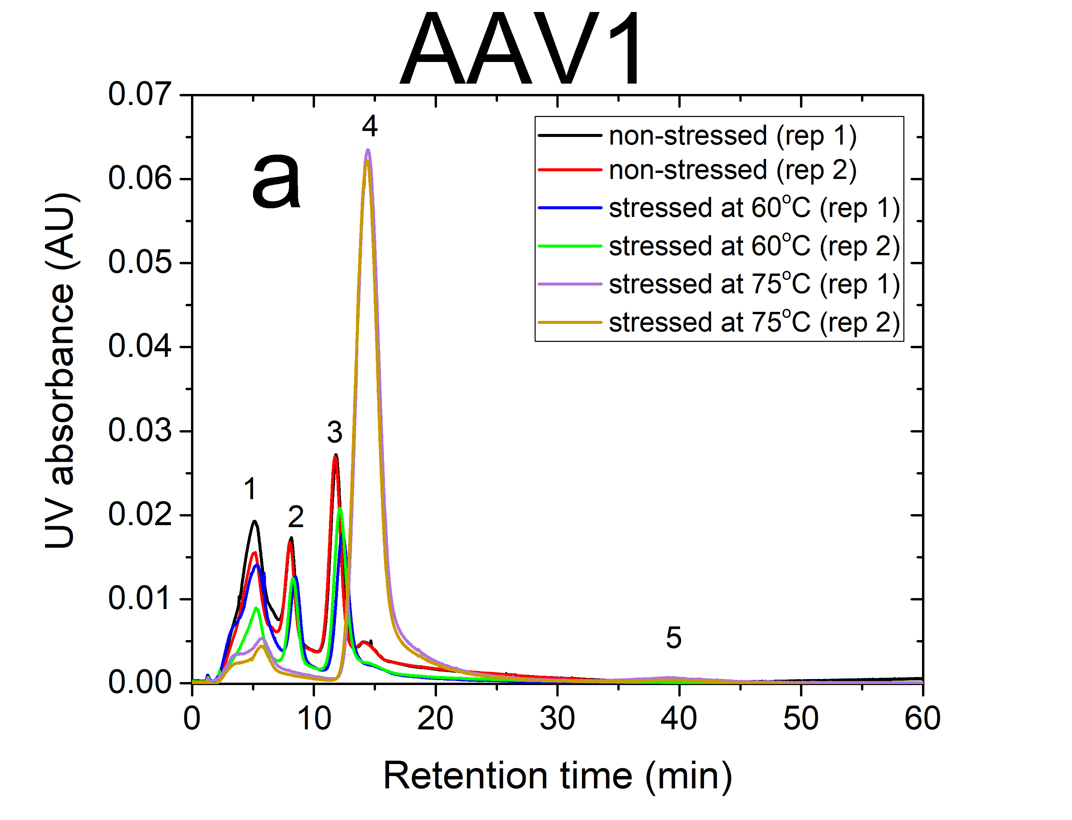 Figure 1: UV absorbance at λ = 219 nm versus retention time of two serotype AAV samples at room temperature and stressed at 60°C and 75°C, a) AAV1; b) AAV5, inserted numbers represent different components, 1 and 2: fragments, 3: monomer, 4: oligomers, 5: larger aggregates. ID0066 Fig1 AAV1 stressed